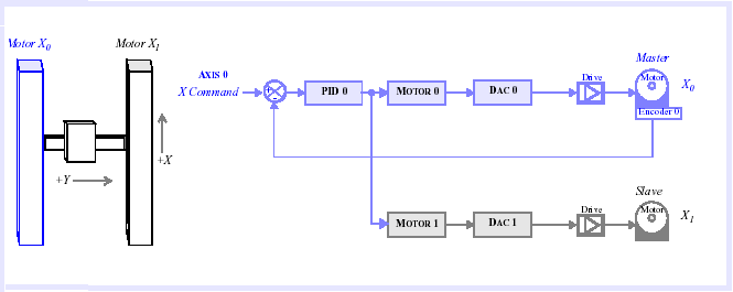 Figure 5: Single Encoder Gantry: Dual Drive Configuration